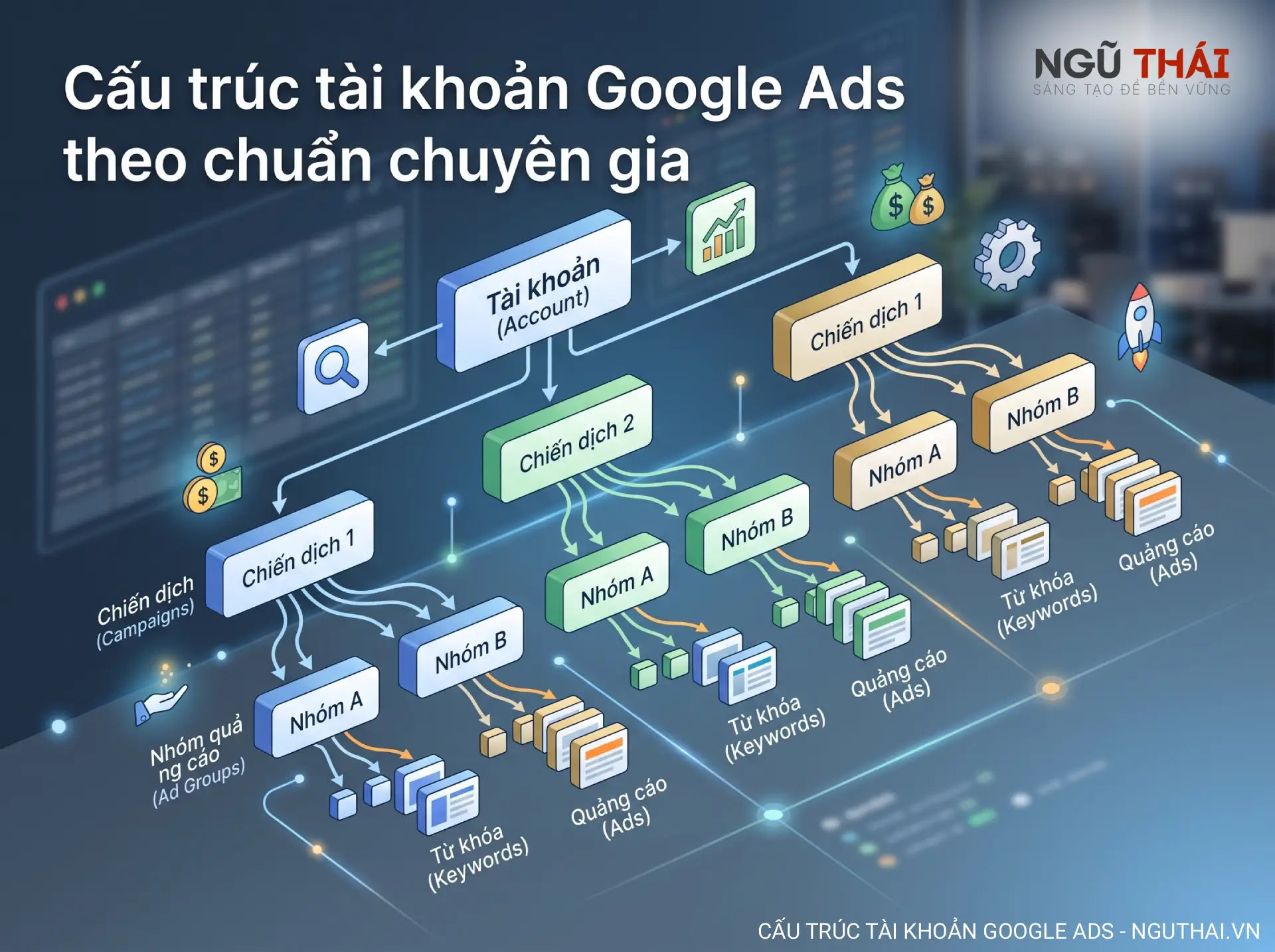 Cấu trúc tài khoản Google Ads theo chuẩn chuyên gia