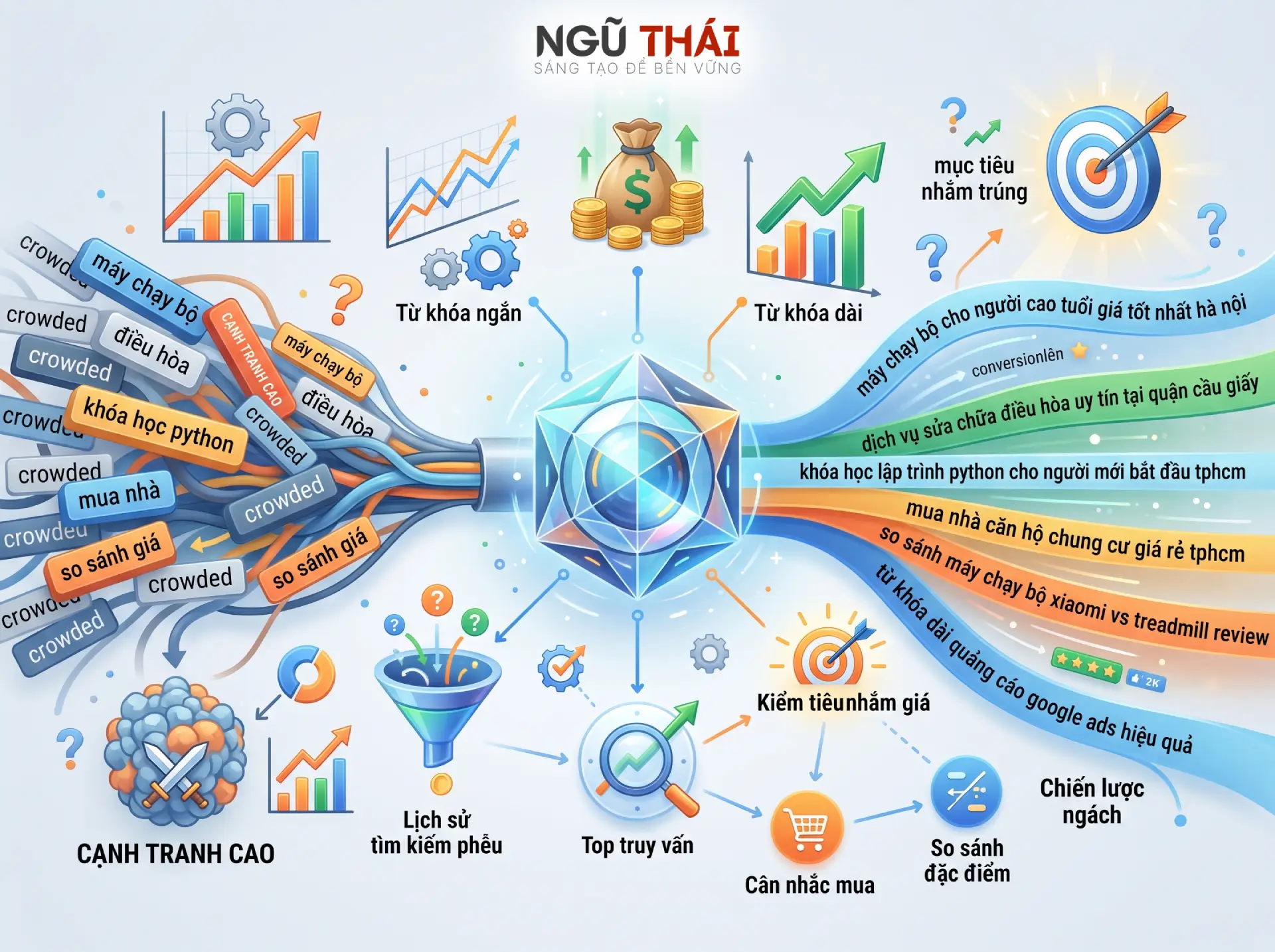 Chiến lược từ khóa dài Google Ads trong các ngành có mức độ cạnh tranh cao